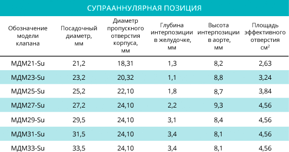 Таблица типоразмеров в супраанулярной позиции