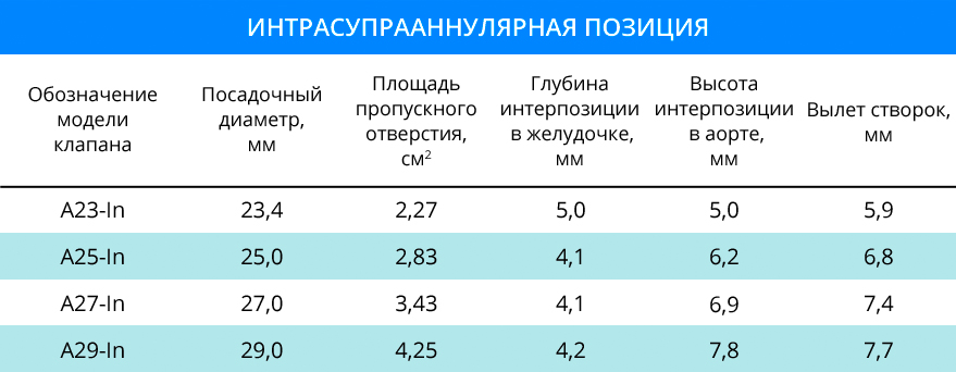 Интрасупрааннулярная позиция