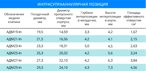 Таблица типоразмеров в интрасупраанулярной позиции