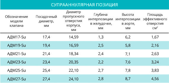 Таблица типоразмеров в супраанулярной позиции